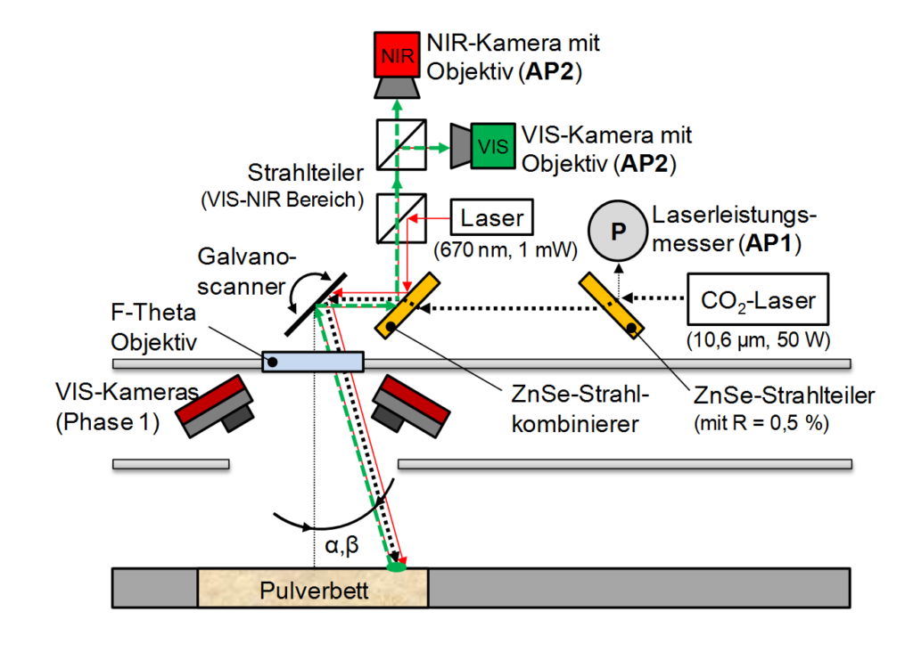 Dynamische optische und thermografische Messung des Schmelzpools